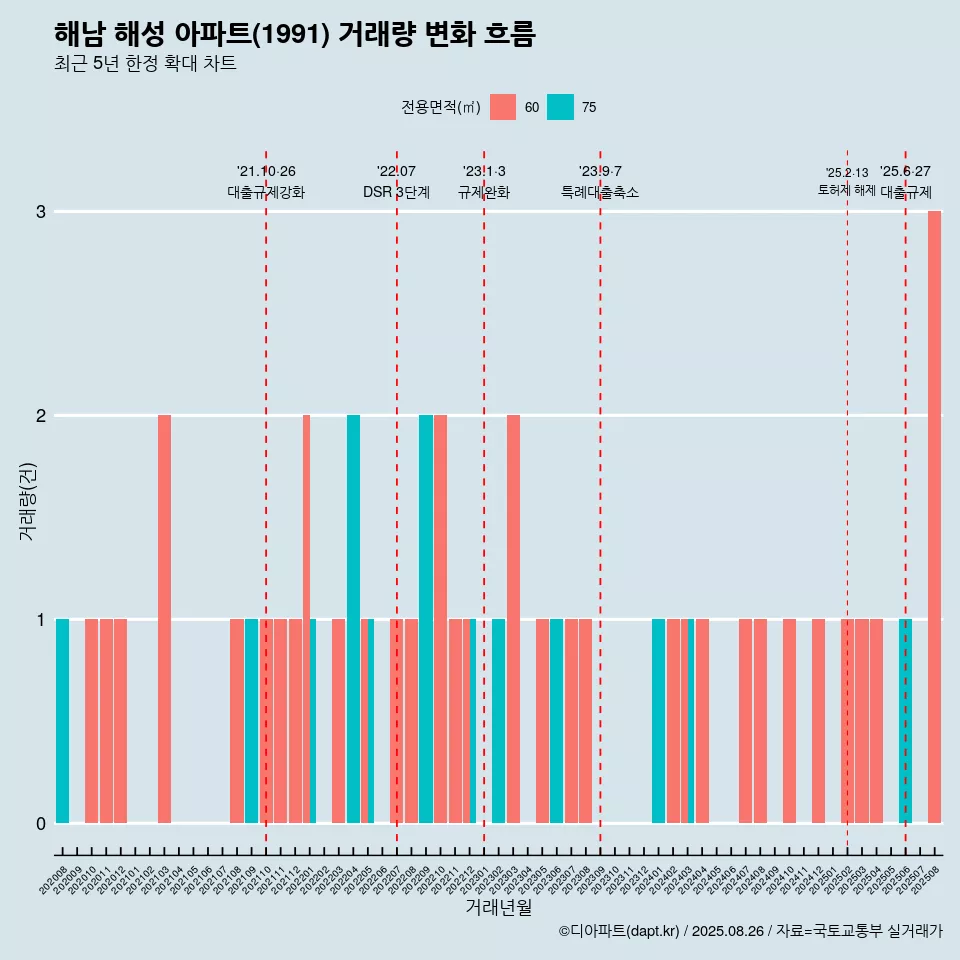 해남 해성 아파트(1991) 거래량 변화 흐름