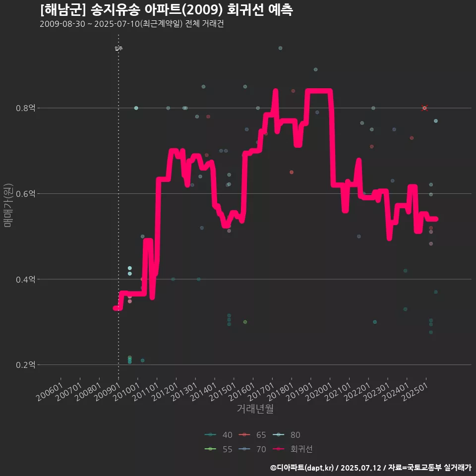 [해남군] 송지유송 아파트(2009) 회귀선 예측