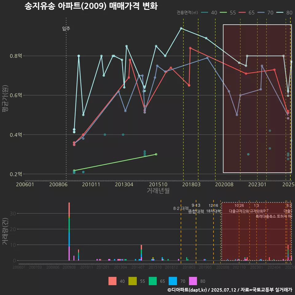 송지유송 아파트(2009) 매매가격 변화