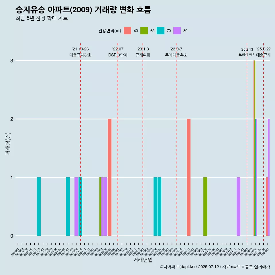 송지유송 아파트(2009) 거래량 변화 흐름