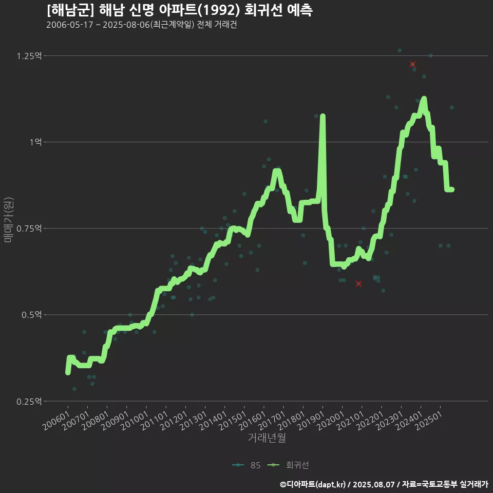 [해남군] 해남 신명 아파트(1992) 회귀선 예측