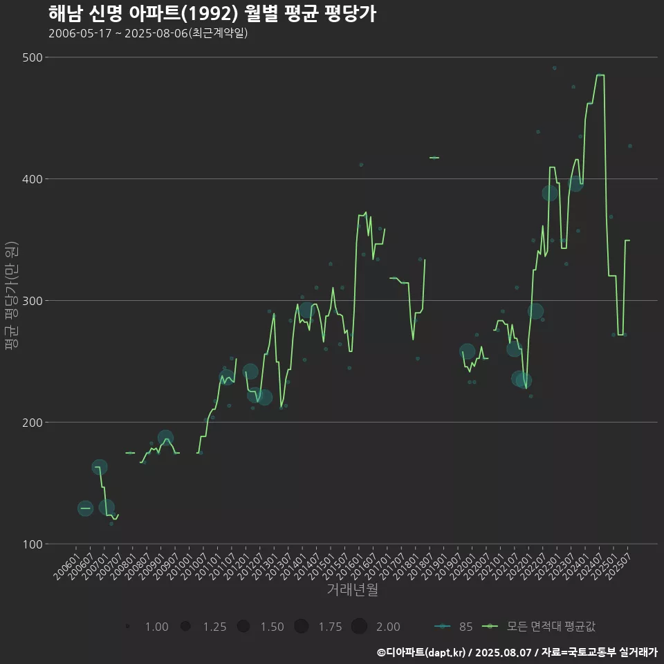 해남 신명 아파트(1992) 월별 평균 평당가