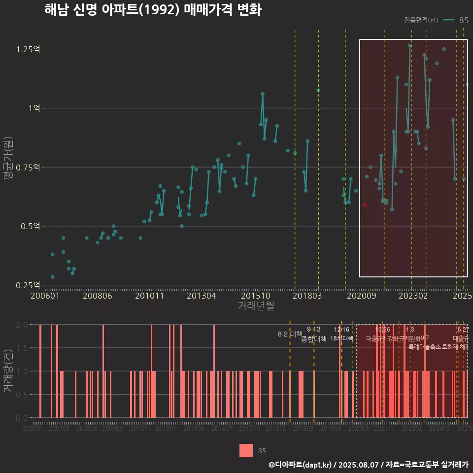 해남 신명 아파트(1992) 매매가격 변화