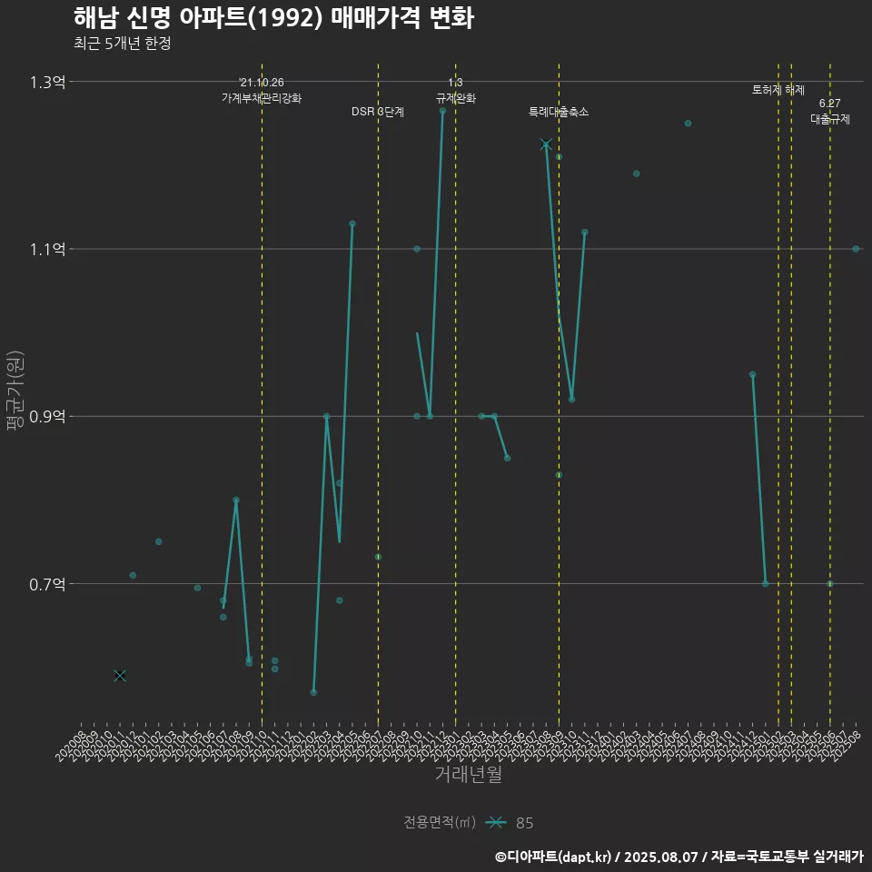 해남 신명 아파트(1992) 매매가격 변화
