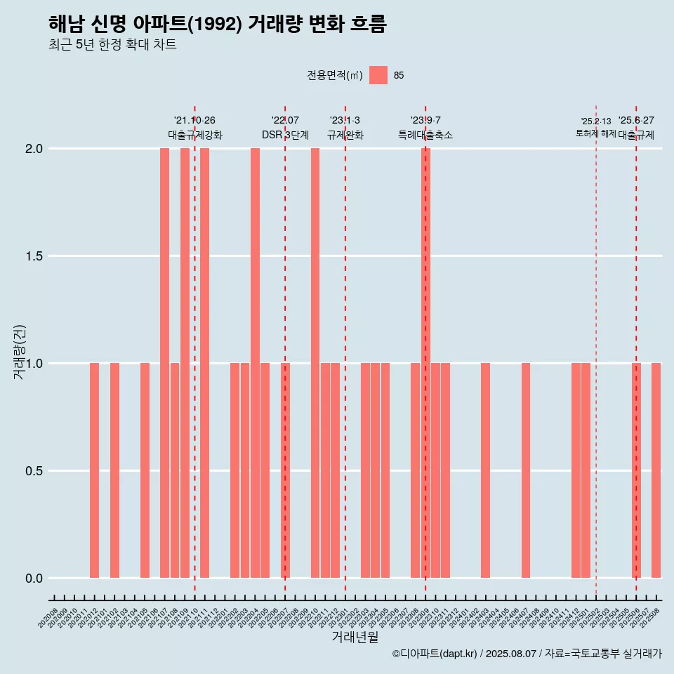해남 신명 아파트(1992) 거래량 변화 흐름