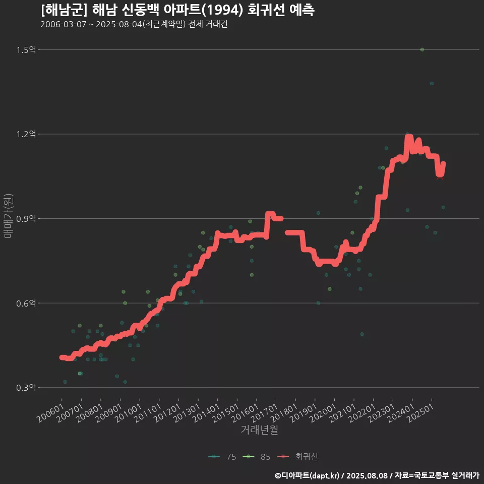 [해남군] 해남 신동백 아파트(1994) 회귀선 예측