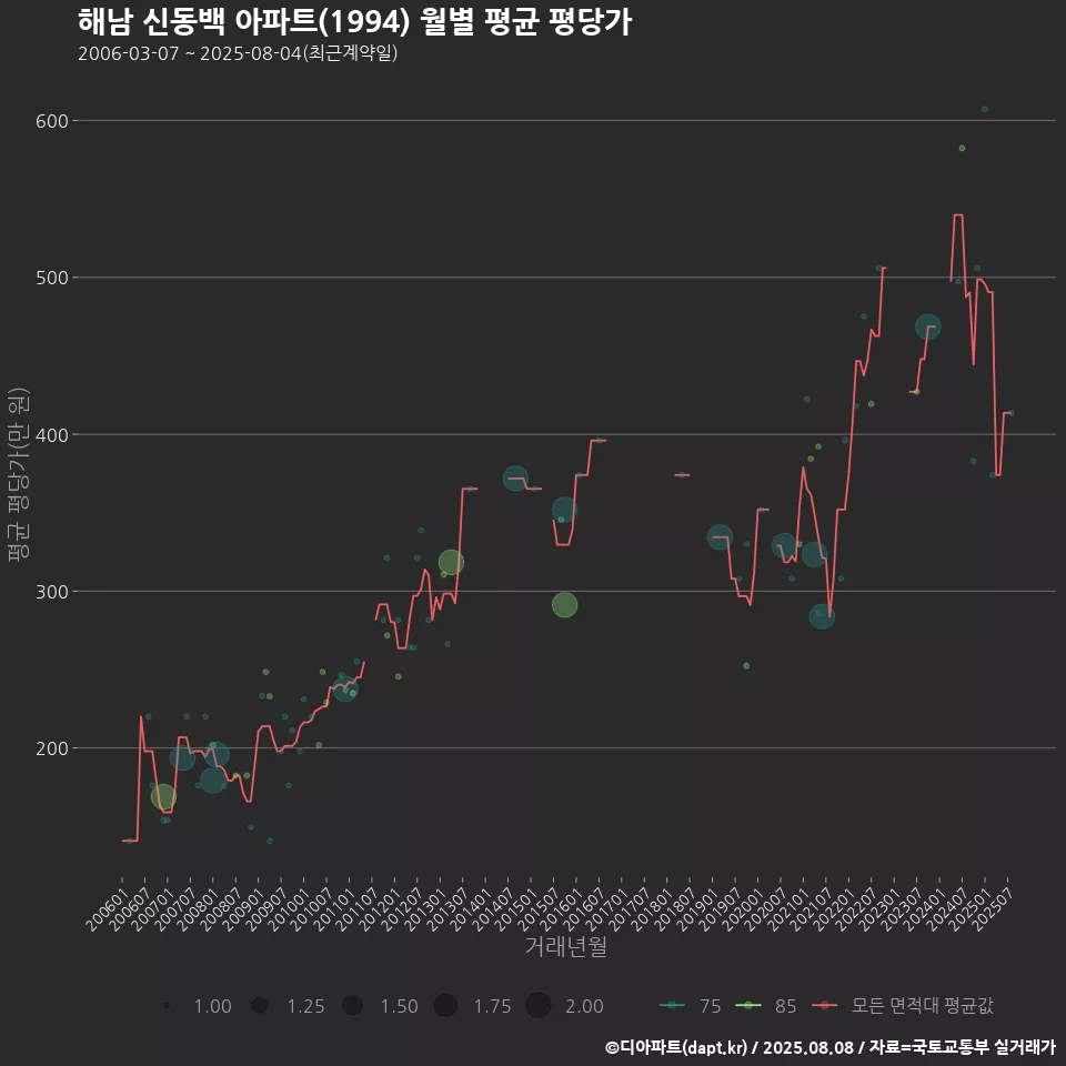 해남 신동백 아파트(1994) 월별 평균 평당가