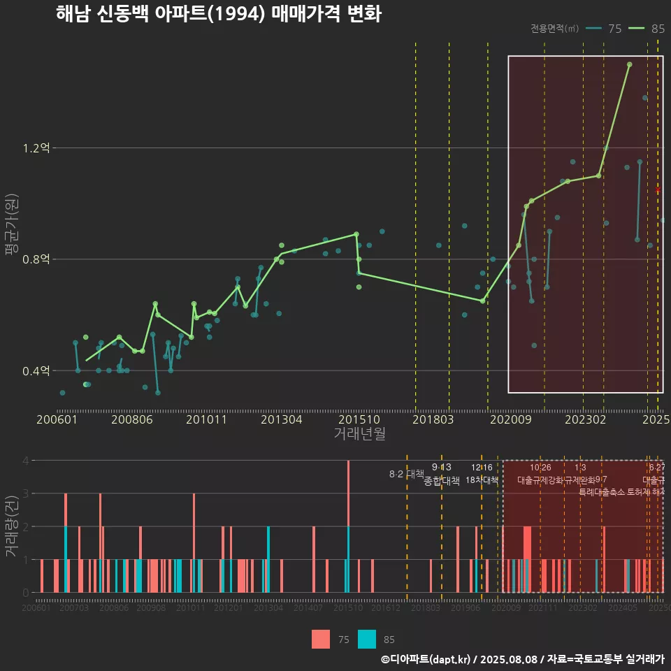 해남 신동백 아파트(1994) 매매가격 변화