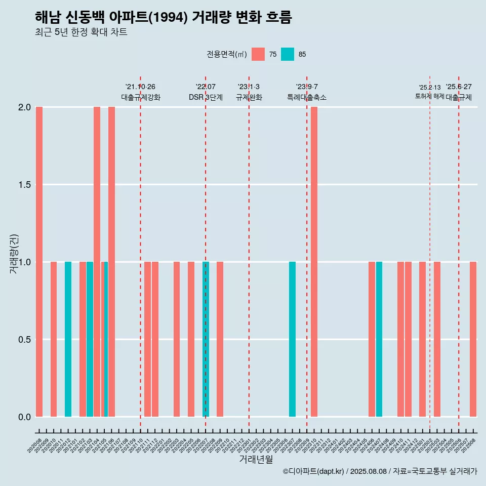 해남 신동백 아파트(1994) 거래량 변화 흐름