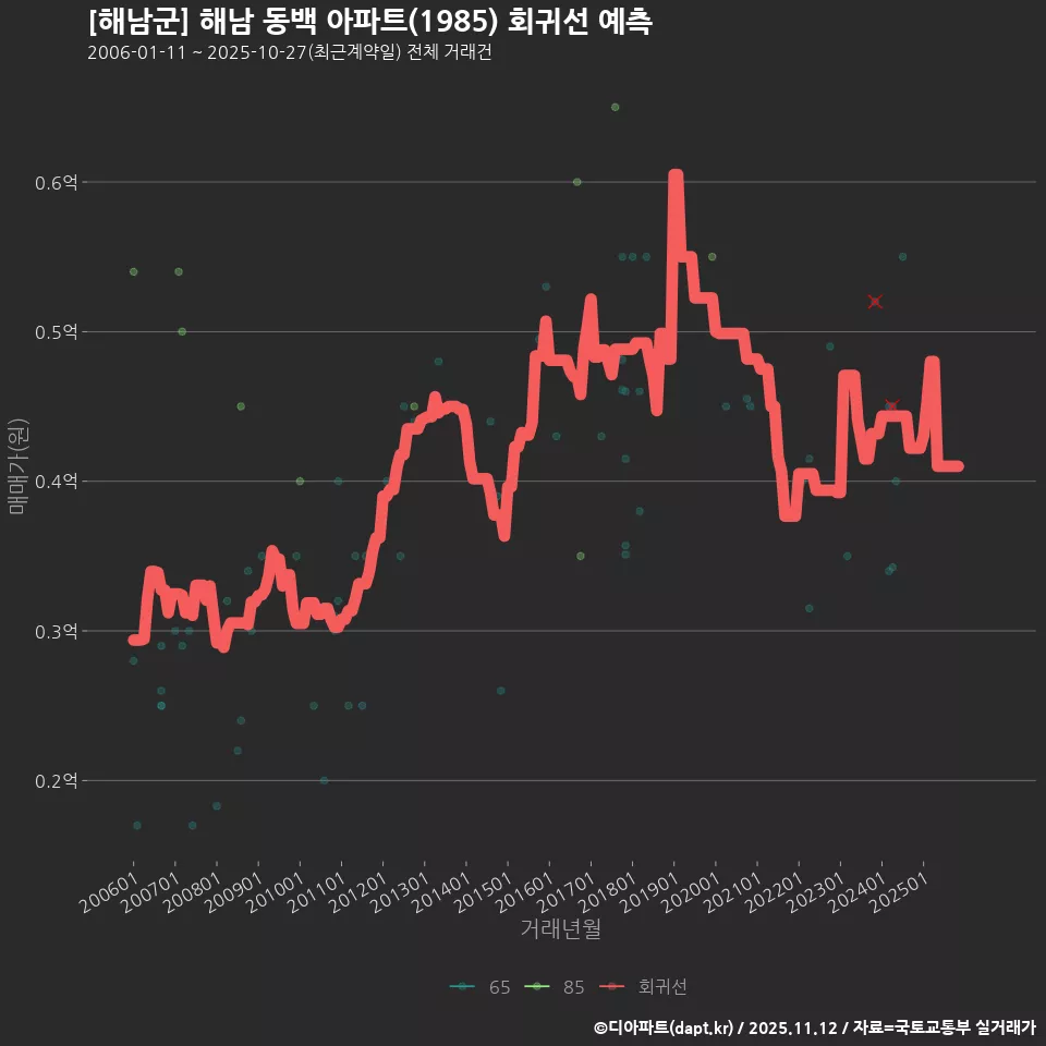 [해남군] 해남 동백 아파트(1985) 회귀선 예측