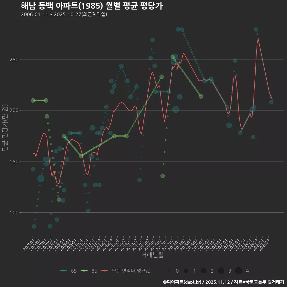 해남 동백 아파트(1985) 월별 평균 평당가