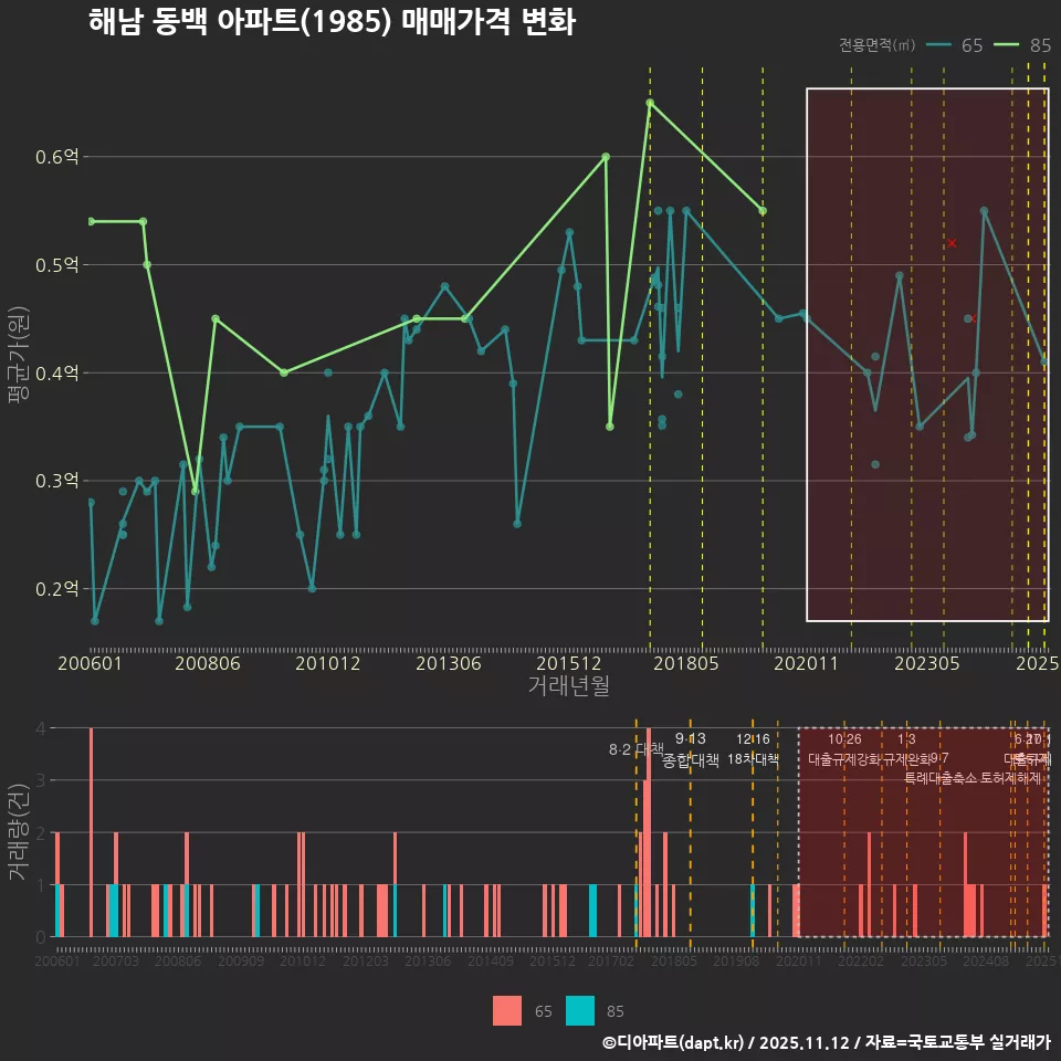 해남 동백 아파트(1985) 매매가격 변화