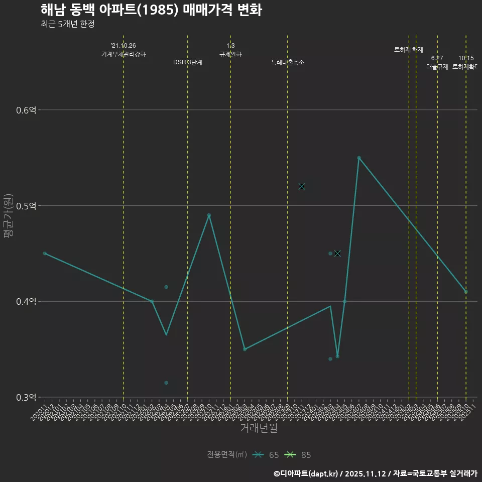 해남 동백 아파트(1985) 매매가격 변화