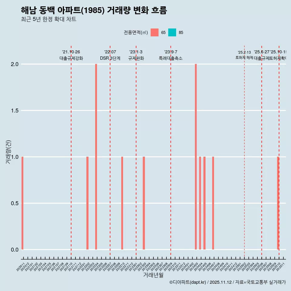 해남 동백 아파트(1985) 거래량 변화 흐름