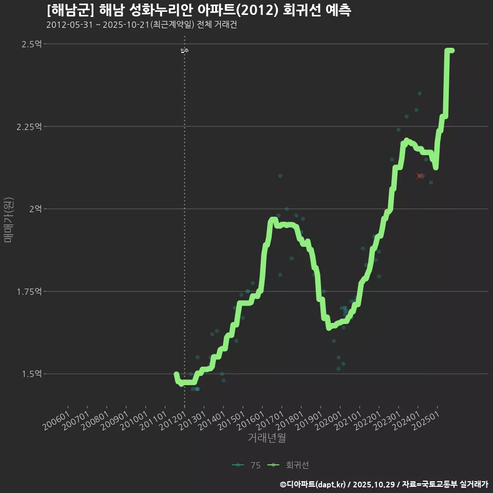 [해남군] 해남 성화누리안 아파트(2012) 회귀선 예측
