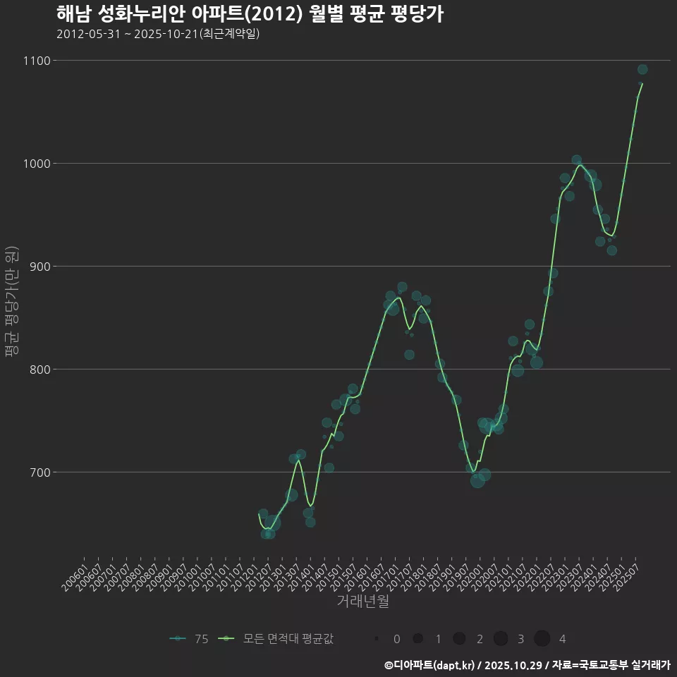 해남 성화누리안 아파트(2012) 월별 평균 평당가
