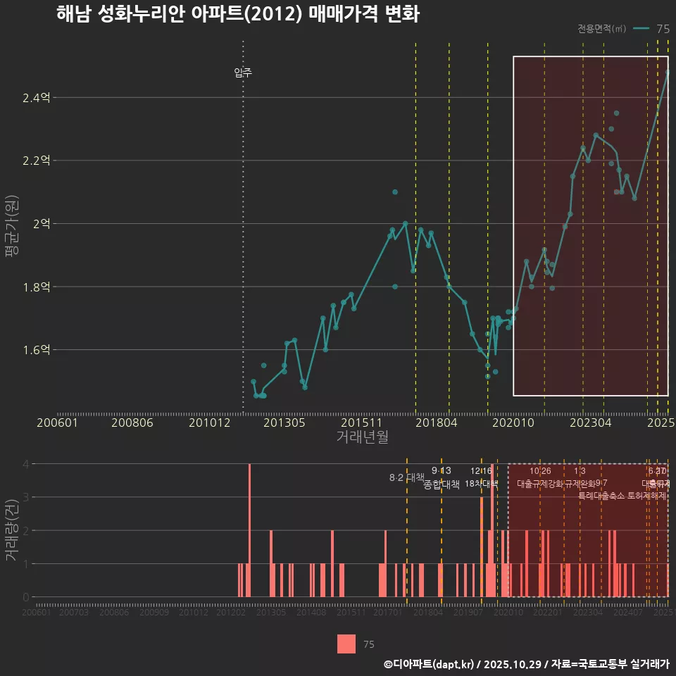 해남 성화누리안 아파트(2012) 매매가격 변화