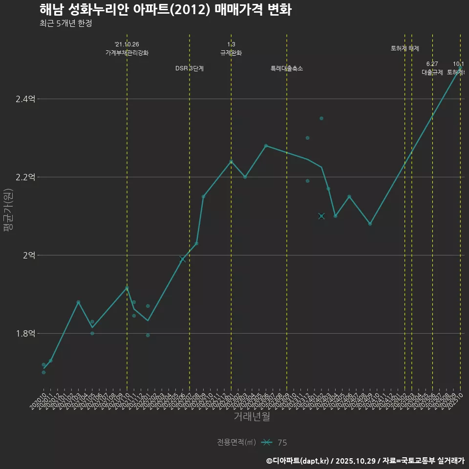 해남 성화누리안 아파트(2012) 매매가격 변화