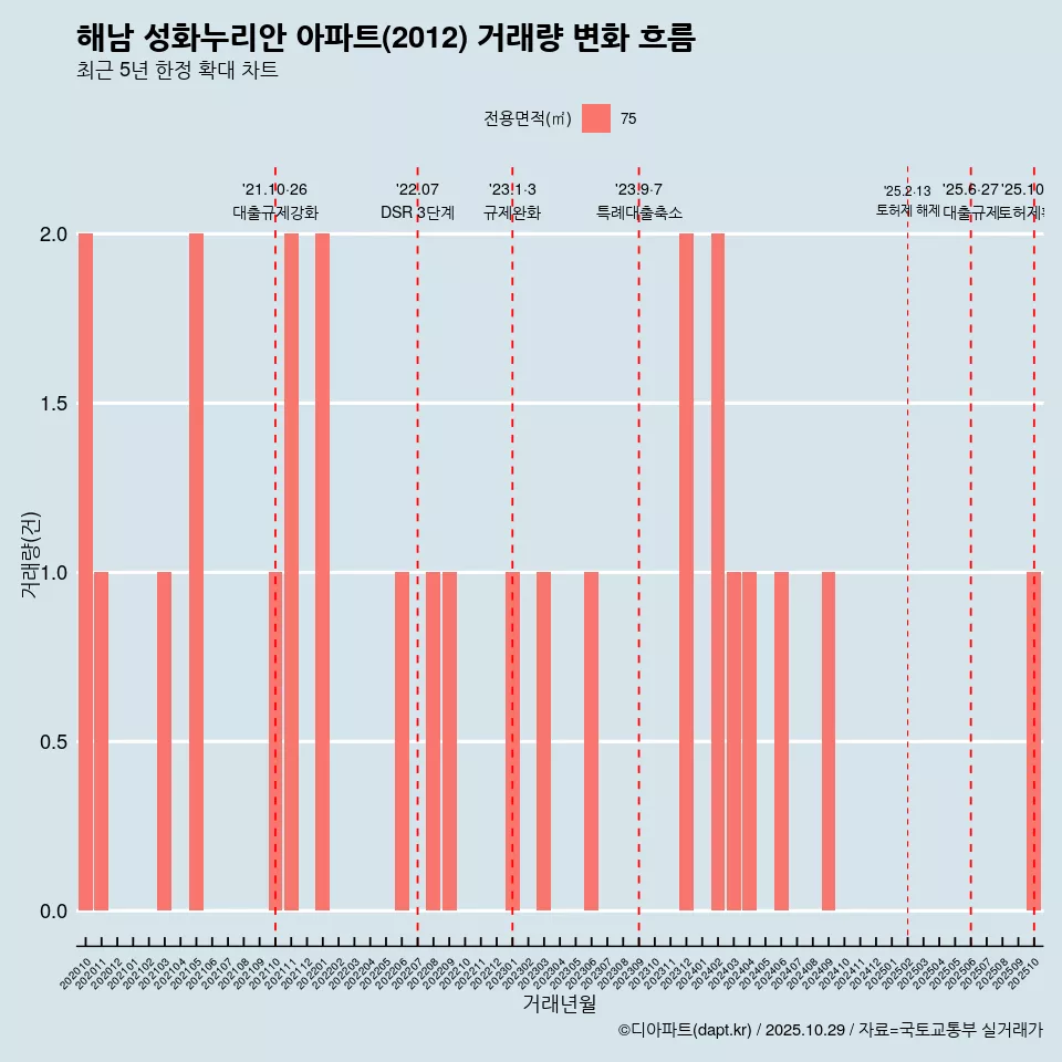 해남 성화누리안 아파트(2012) 거래량 변화 흐름