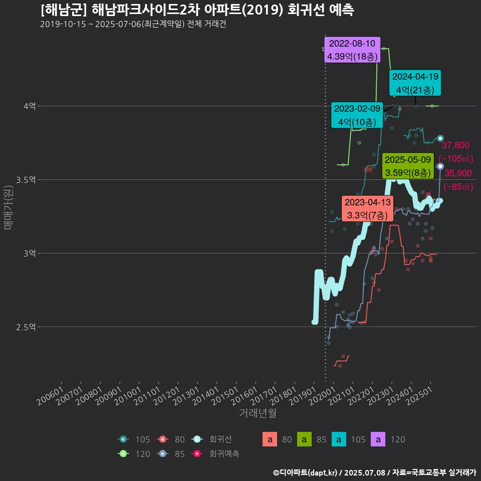 [해남군] 해남파크사이드2차 아파트(2019) 회귀선 예측