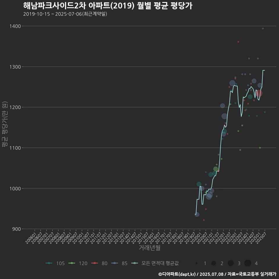 해남파크사이드2차 아파트(2019) 월별 평균 평당가
