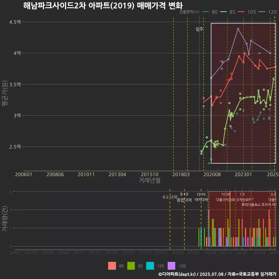 해남파크사이드2차 아파트(2019) 매매가격 변화