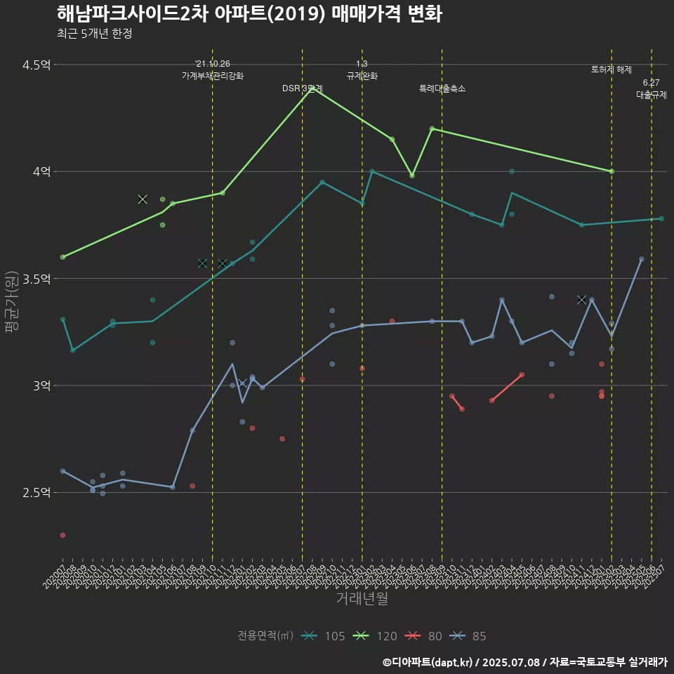 해남파크사이드2차 아파트(2019) 매매가격 변화