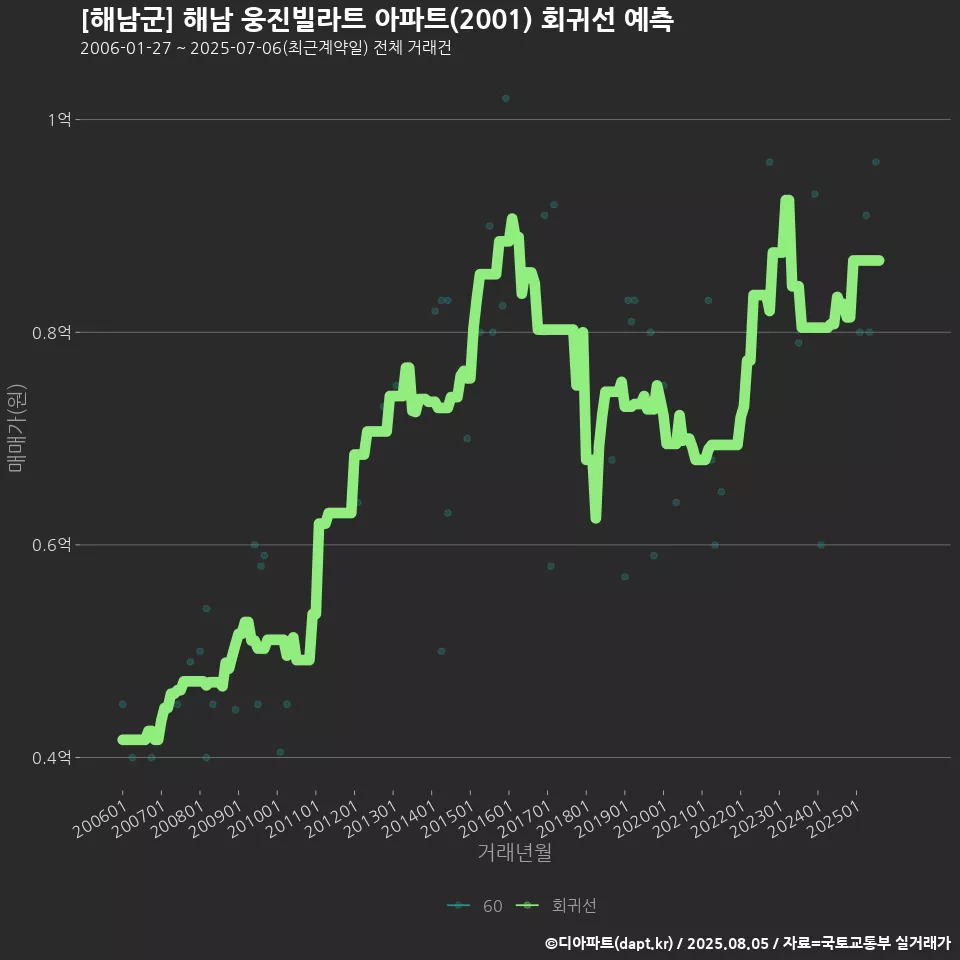 [해남군] 해남 웅진빌라트 아파트(2001) 회귀선 예측