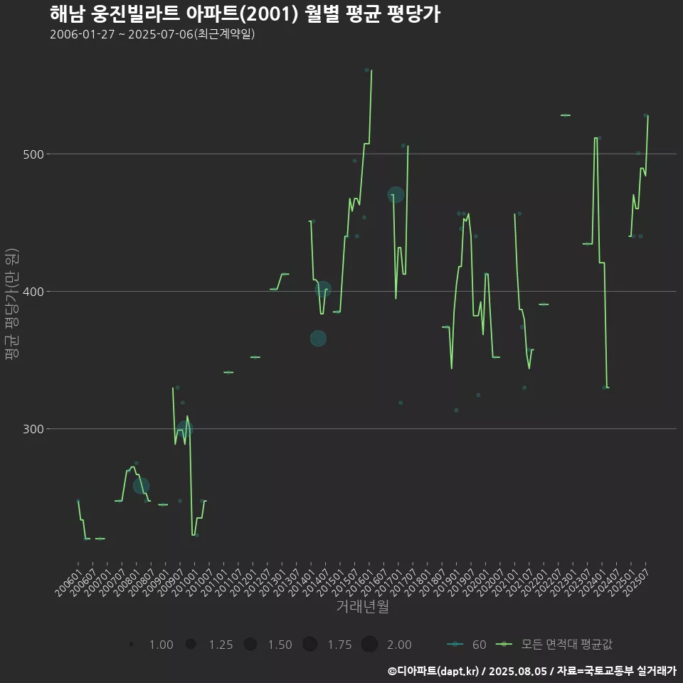 해남 웅진빌라트 아파트(2001) 월별 평균 평당가