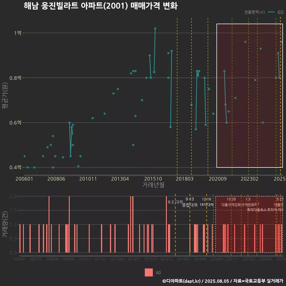 해남 웅진빌라트 아파트(2001) 매매가격 변화