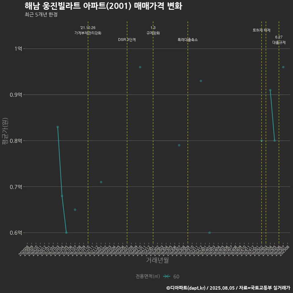 해남 웅진빌라트 아파트(2001) 매매가격 변화
