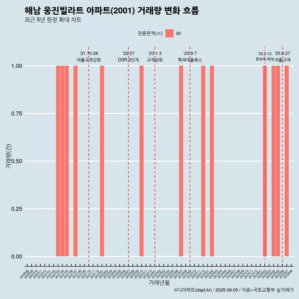 해남 웅진빌라트 아파트(2001) 거래량 변화 흐름