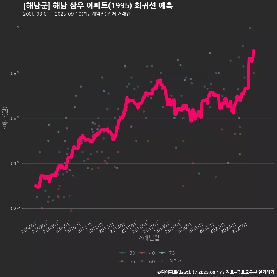 [해남군] 해남 삼우 아파트(1995) 회귀선 예측
