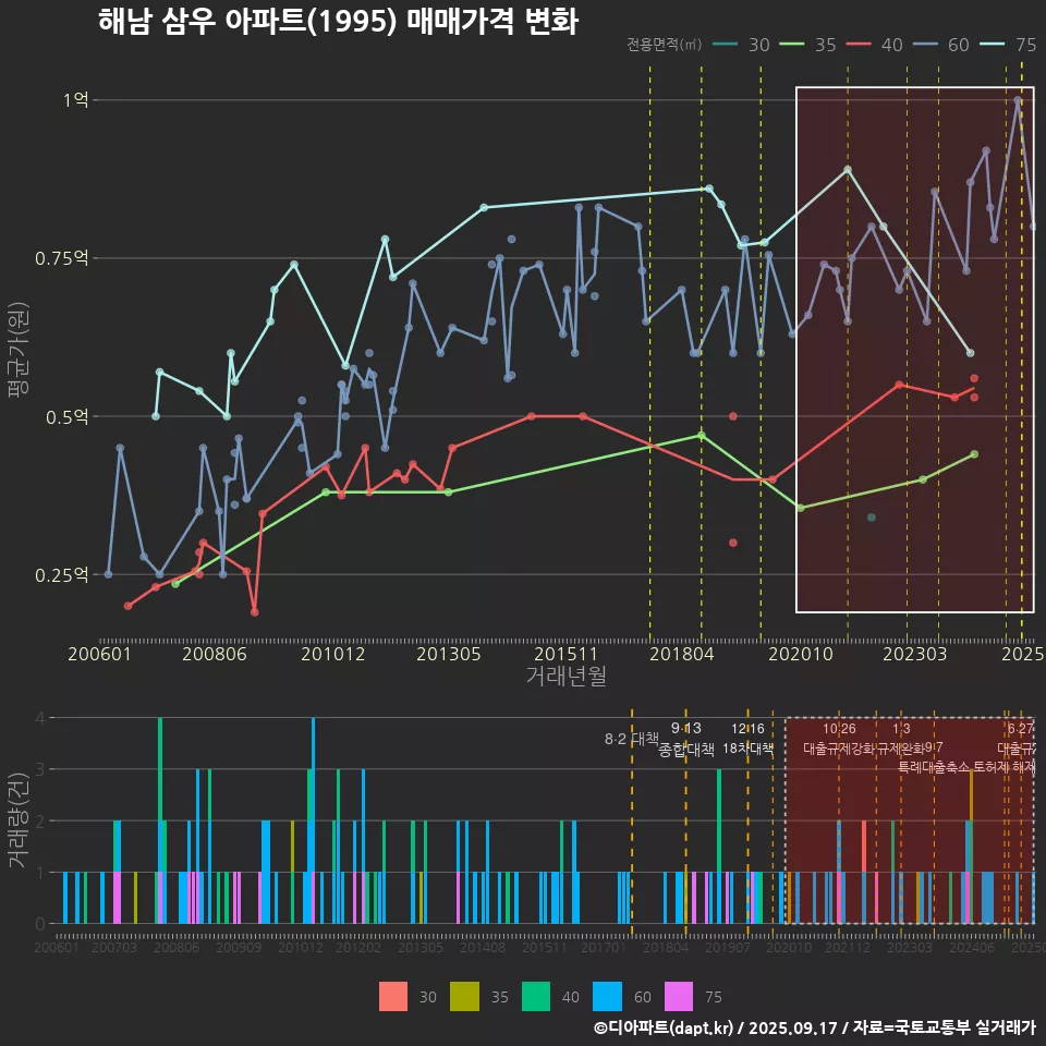 해남 삼우 아파트(1995) 매매가격 변화