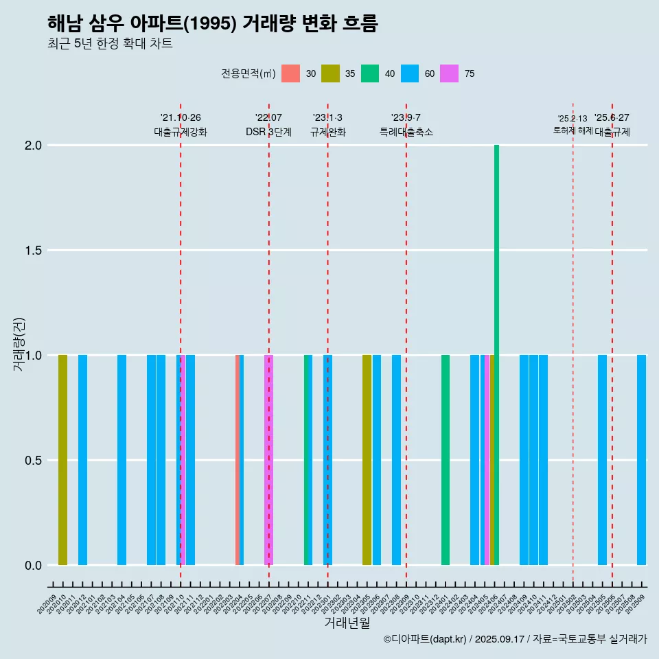 해남 삼우 아파트(1995) 거래량 변화 흐름