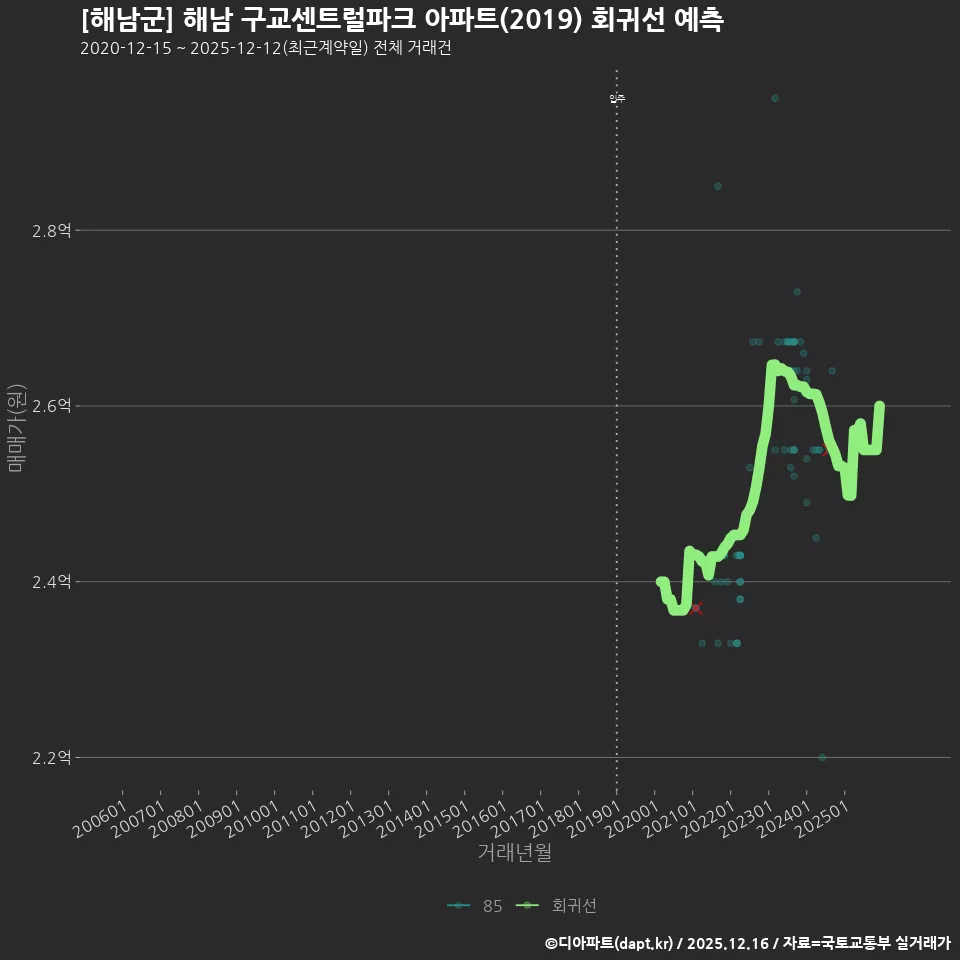 [해남군] 해남 구교센트럴파크 아파트(2019) 회귀선 예측