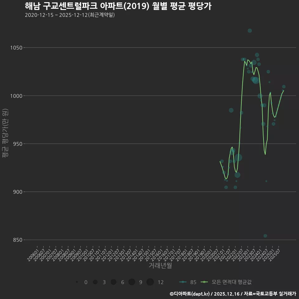 해남 구교센트럴파크 아파트(2019) 월별 평균 평당가