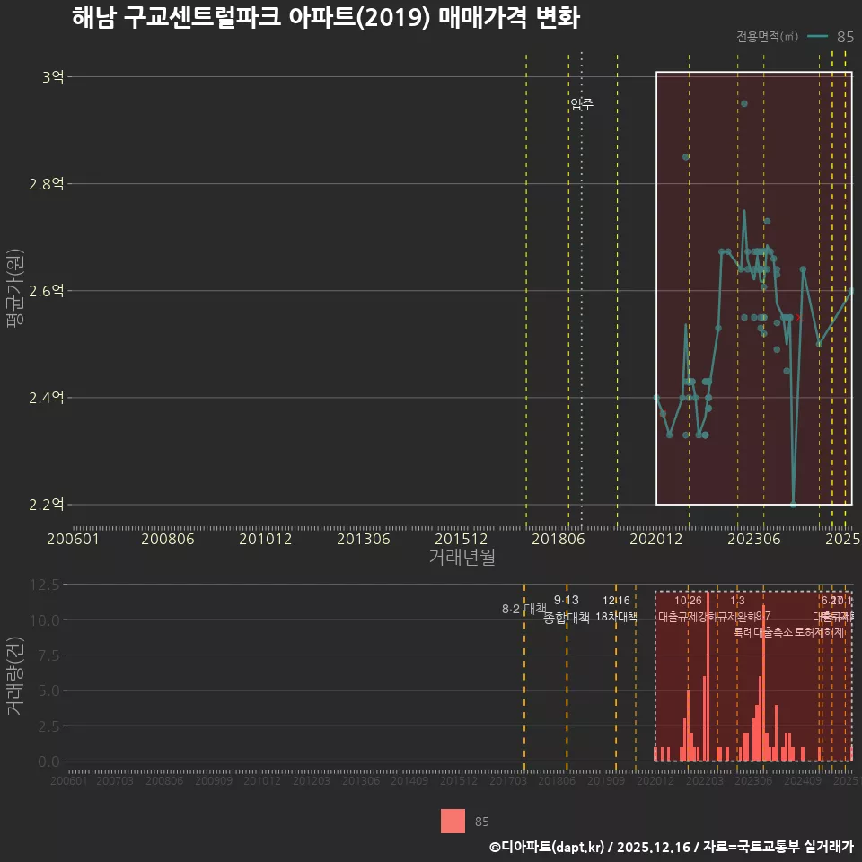 해남 구교센트럴파크 아파트(2019) 매매가격 변화