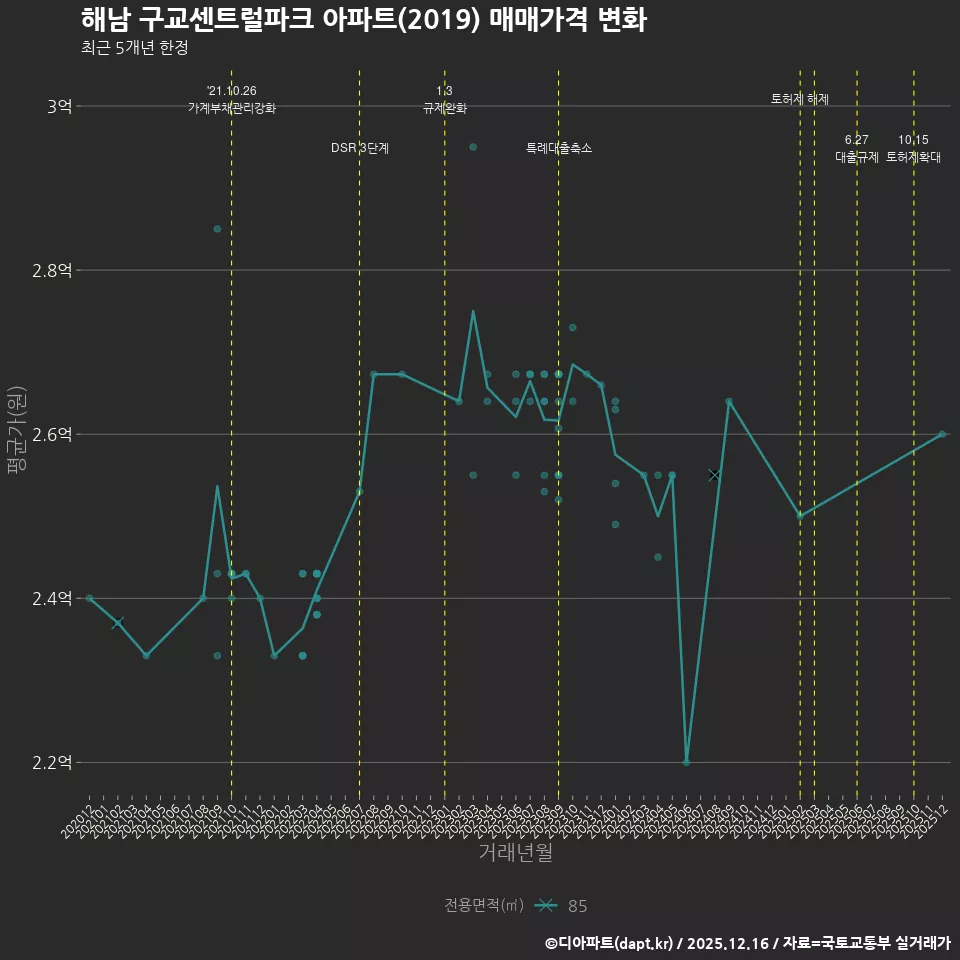 해남 구교센트럴파크 아파트(2019) 매매가격 변화