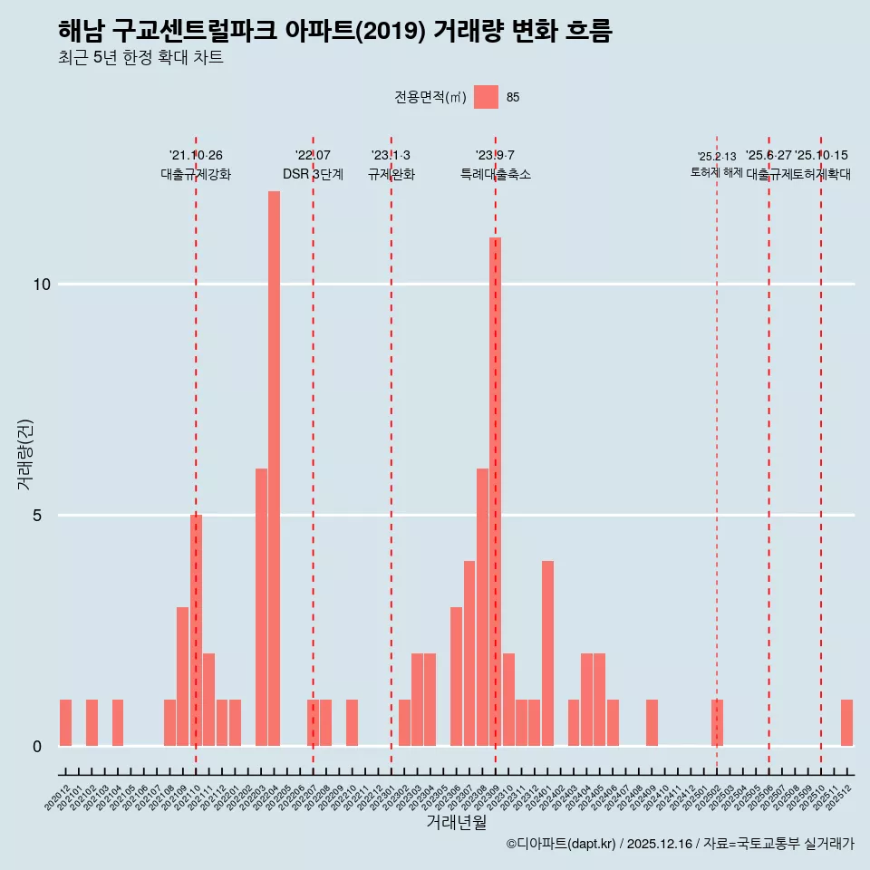 해남 구교센트럴파크 아파트(2019) 거래량 변화 흐름