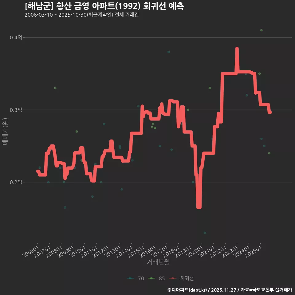 [해남군] 황산 금영 아파트(1992) 회귀선 예측