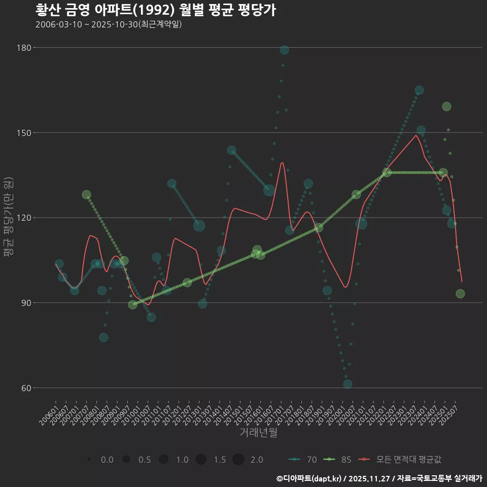 황산 금영 아파트(1992) 월별 평균 평당가