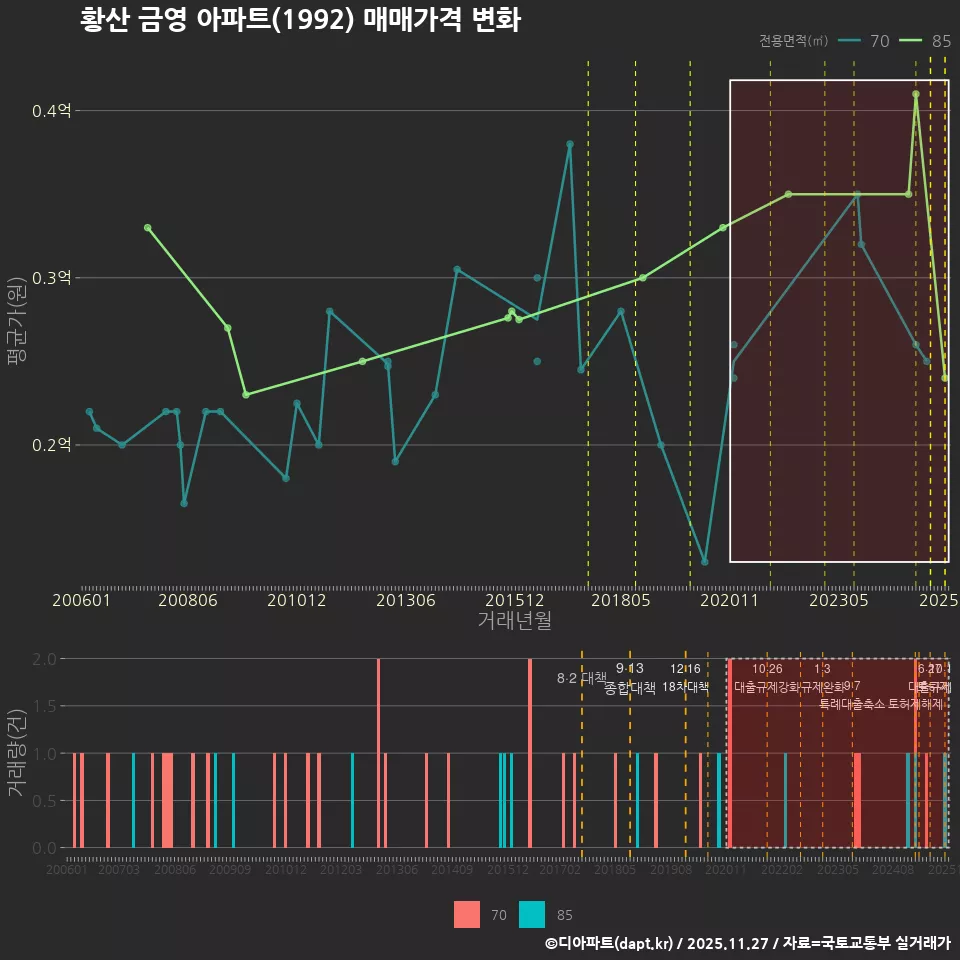 황산 금영 아파트(1992) 매매가격 변화