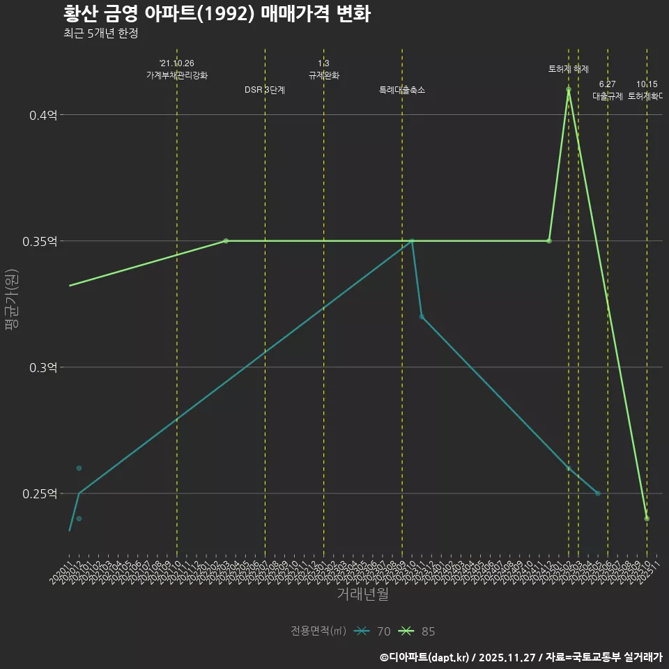 황산 금영 아파트(1992) 매매가격 변화