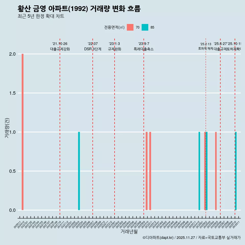 황산 금영 아파트(1992) 거래량 변화 흐름