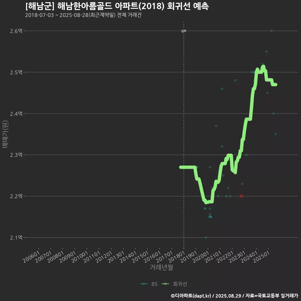 [해남군] 해남한아름골드 아파트(2018) 회귀선 예측