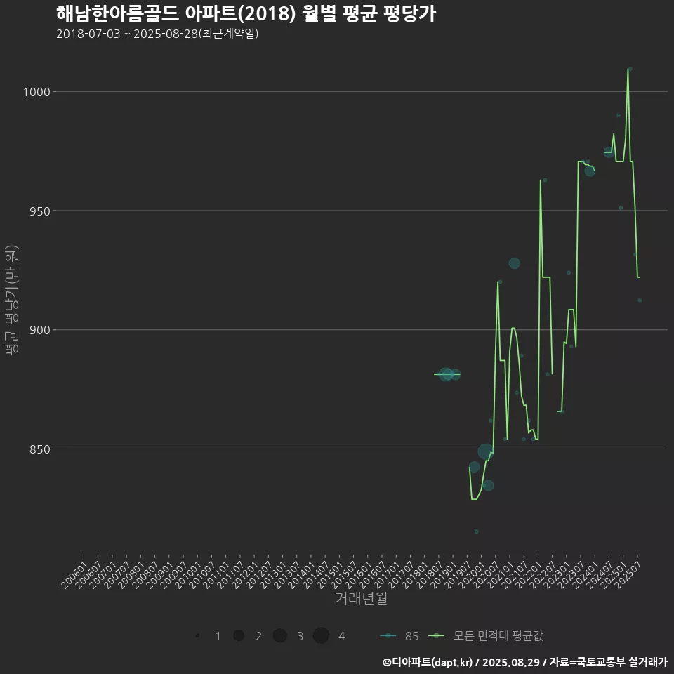 해남한아름골드 아파트(2018) 월별 평균 평당가