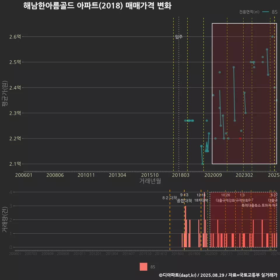 해남한아름골드 아파트(2018) 매매가격 변화