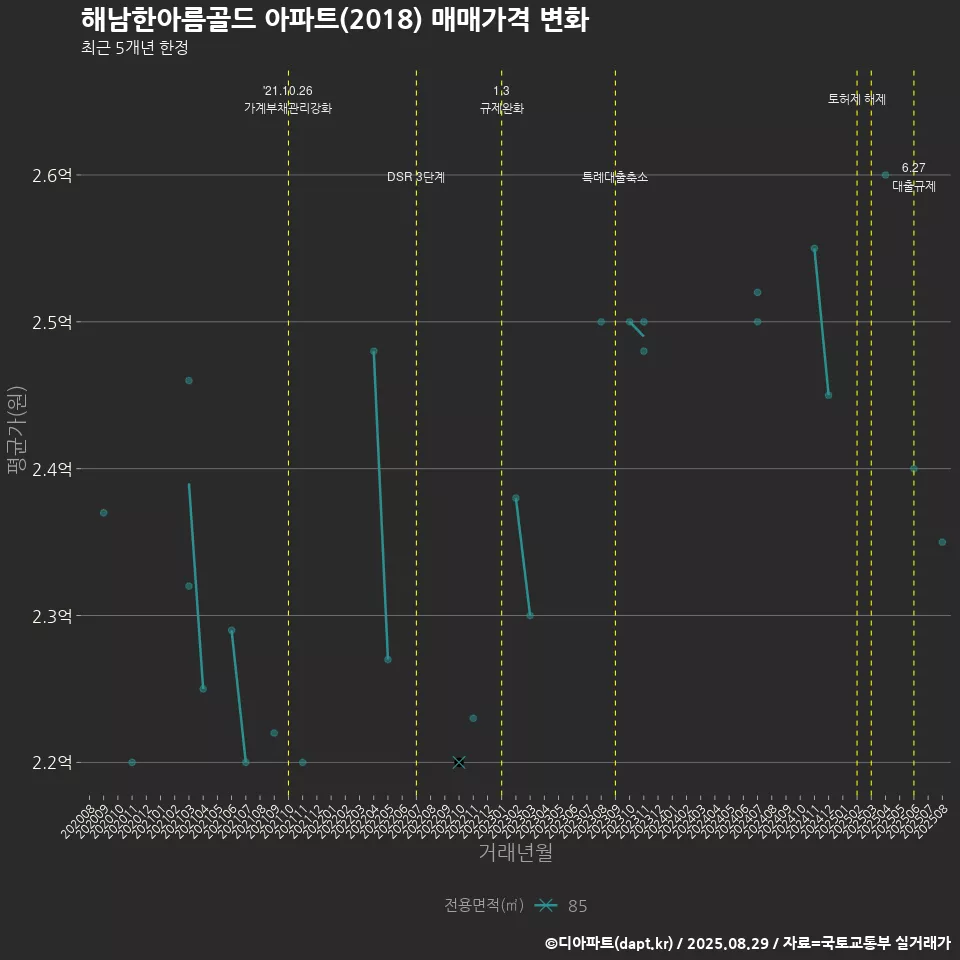 해남한아름골드 아파트(2018) 매매가격 변화