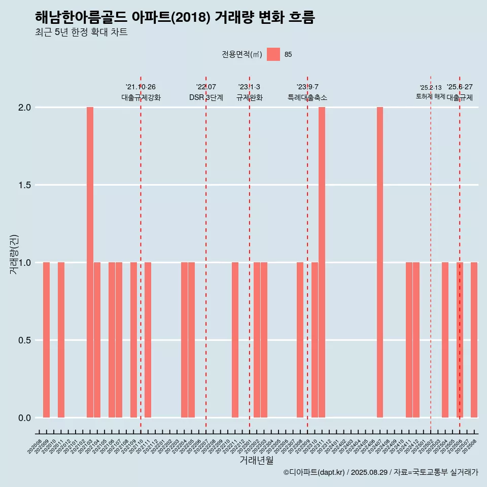 해남한아름골드 아파트(2018) 거래량 변화 흐름